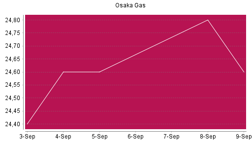 BOTSI®-Advisor Abstufung Osaka Gas von Rang 676 auf ...
