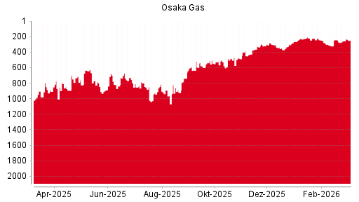 BOTSI®-Advisor Hochstufung Osaka Gas von Rang 742 auf Rang 729