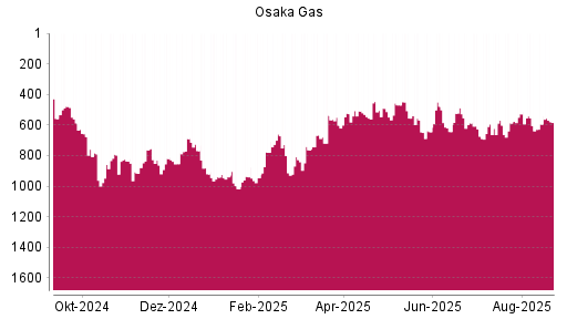 BOTSI®-Advisor Abstufung Osaka Gas von Rang 505 auf ...