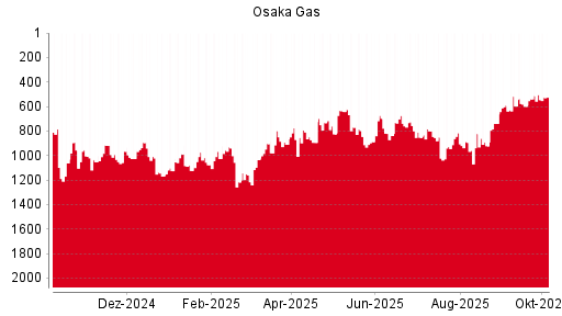 BOTSI®-Advisor Abstufung Osaka Gas von Rang 725 auf Rang 733