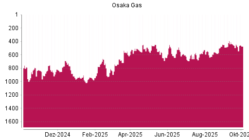 BOTSI®-Advisor Abstufung Osaka Gas von Rang 568 auf ...