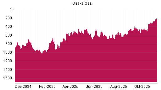 BOTSI®-Advisor Hochstufung Osaka Gas von Rang 483 auf ...