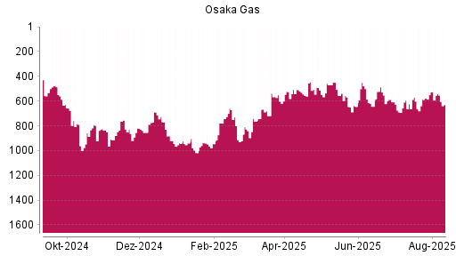 BOTSI®-Advisor Abstufung Osaka Gas von Rang 478 auf ...