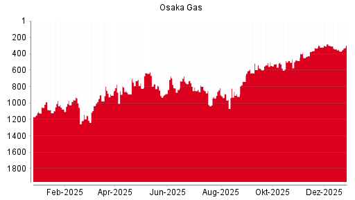 BOTSI®-Advisor Abstufung Osaka Gas von Rang 272 auf Rang 289
