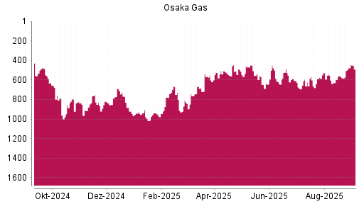 BOTSI®-Advisor Abstufung Osaka Gas von Rang 569 auf ...
