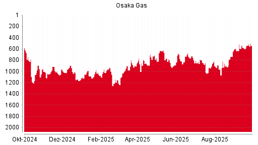 BOTSI®-Advisor Abstufung Osaka Gas von Rang 741 auf Rang 758