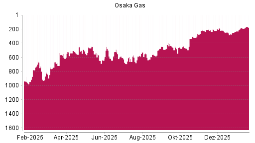 BOTSI®-Advisor Hochstufung Osaka Gas von Rang 558 auf Rang 478
