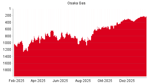 BOTSI®-Advisor Hochstufung Osaka Gas von Rang 291 auf Rang 288