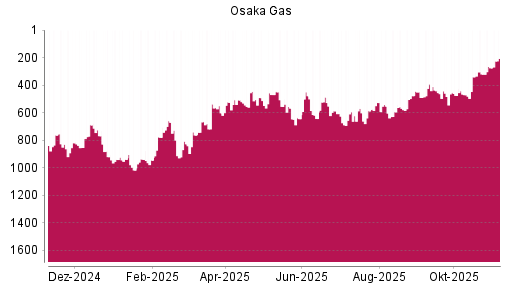 BOTSI®-Advisor Hochstufung Osaka Gas von Rang 275 auf ...