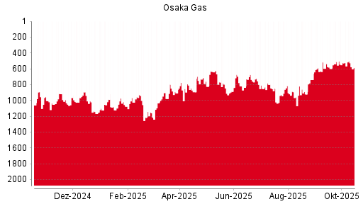 BOTSI®-Advisor Abstufung Osaka Gas von Rang 698 auf Rang 699