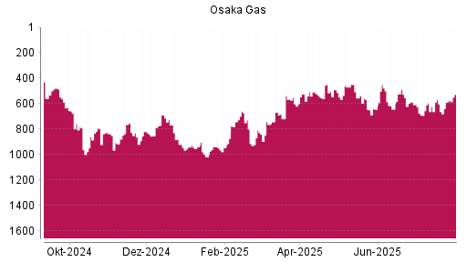 BOTSI®-Advisor Hochstufung Osaka Gas von Rang 587 auf ...