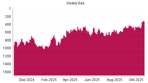 BOTSI®-Advisor Abstufung Osaka Gas von Rang 505 auf ...