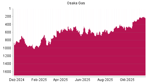 BOTSI®-Advisor Abstufung Osaka Gas von Rang 587 auf ...