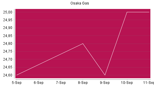 BOTSI®-Advisor Abstufung Osaka Gas von Rang 920 auf ...