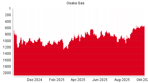 BOTSI®-Advisor Hochstufung Osaka Gas von Rang 746 auf Rang 744