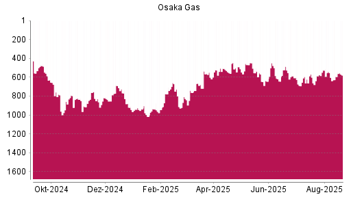 BOTSI®-Advisor Abstufung Osaka Gas von Rang 587 auf ...