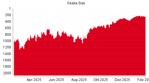 BOTSI®-Advisor Hochstufung Osaka Gas von Rang 289 auf Rang 280