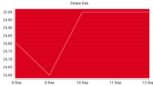 BOTSI®-Advisor Hochstufung Osaka Gas von Rang 252 auf Rang 247