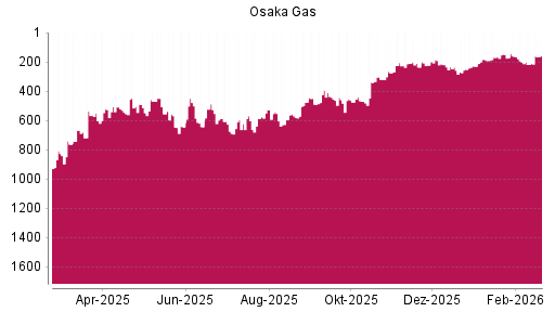 BOTSI®-Advisor Hochstufung Osaka Gas von Rang 230 auf ...