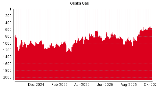 BOTSI®-Advisor Hochstufung Osaka Gas von Rang 737 auf Rang 728