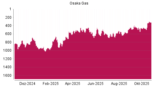 BOTSI®-Advisor Hochstufung Osaka Gas von Rang 340 auf ...