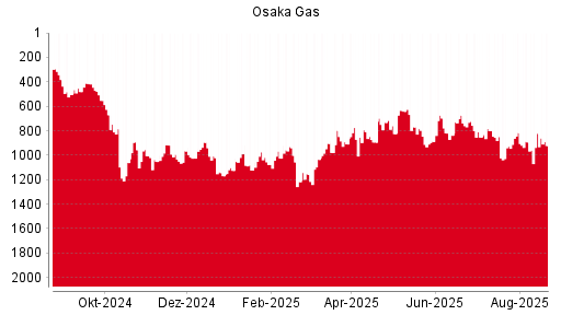 BOTSI®-Advisor Hochstufung Osaka Gas von Rang 252 auf Rang 247