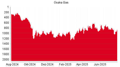 BOTSI®-Advisor Hochstufung Osaka Gas von Rang 400 auf Rang 388