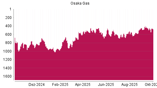 BOTSI®-Advisor Hochstufung Osaka Gas von Rang 594 auf ...