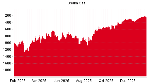 BOTSI®-Advisor Abstufung Osaka Gas von Rang 247 auf Rang 293