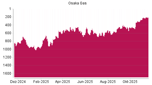 BOTSI®-Advisor Abstufung Osaka Gas von Rang 568 auf ...
