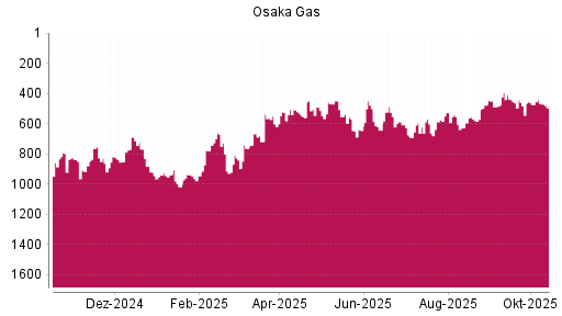 BOTSI®-Advisor Abstufung Osaka Gas von Rang 508 auf ...