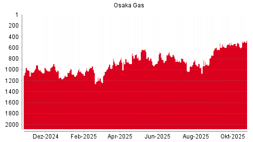 BOTSI®-Advisor Hochstufung Osaka Gas von Rang 691 auf Rang 684