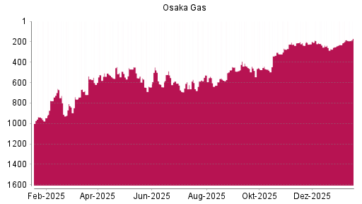 BOTSI®-Advisor Abstufung Osaka Gas von Rang 920 auf ...