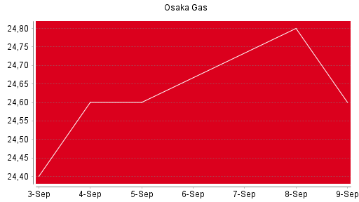 BOTSI®-Advisor Abstufung Osaka Gas von Rang 288 auf Rang 340