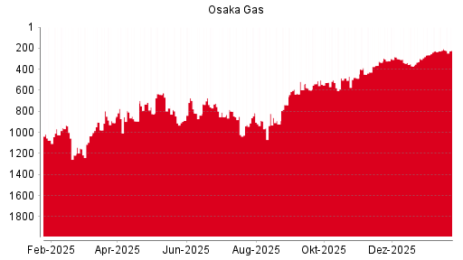 BOTSI®-Advisor Hochstufung Osaka Gas von Rang 293 auf Rang 216