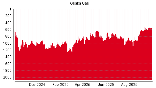 BOTSI®-Advisor Abstufung Osaka Gas von Rang 749 auf Rang 756