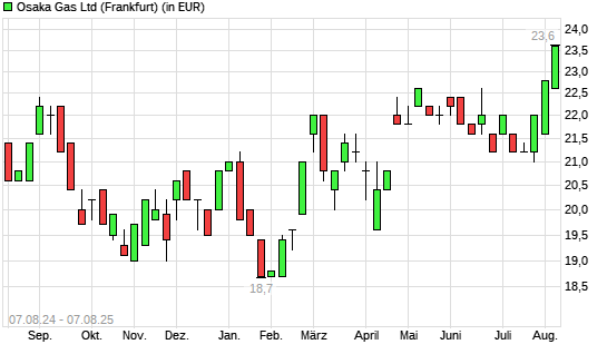 Osaka Gas-Aktie mit neuem All-Time-High