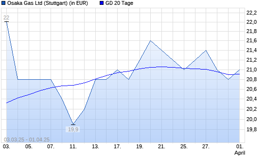 Osaka Gas-Aktie unter 20-Tage-Linie