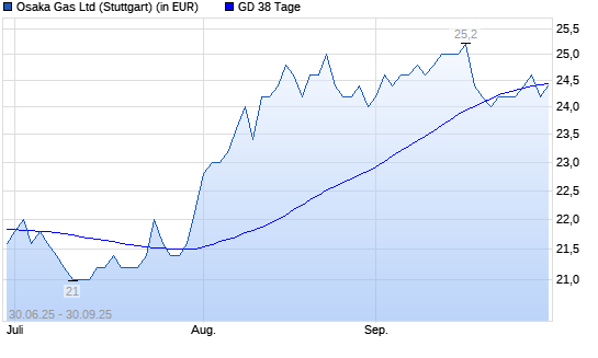 Osaka Gas-Aktie unter 38-Tage-Linie