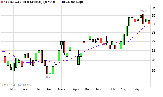 Osaka Gas-Aktie unter 50-Tage-Linie
