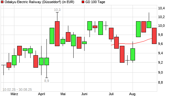 Odakyu Electric Railway-Aktie unter 100-Tage-Linie