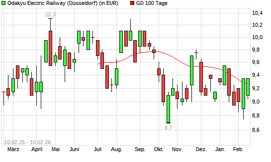 Odakyu Electric Railway-Aktie unter 100-Tage-Linie