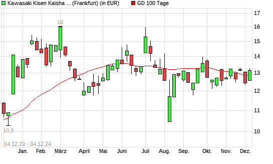 Kawasaki Kisen Kaisha-Aktie über 100-Tage-Linie