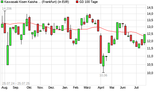 Kawasaki Kisen Kaisha-Aktie über 100-Tage-Linie