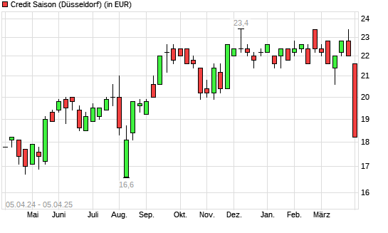 Credit Saison-Aktie mit neuem 6-Monats-Tief