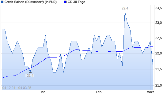 Credit Saison-Aktie über 38-Tage-Linie