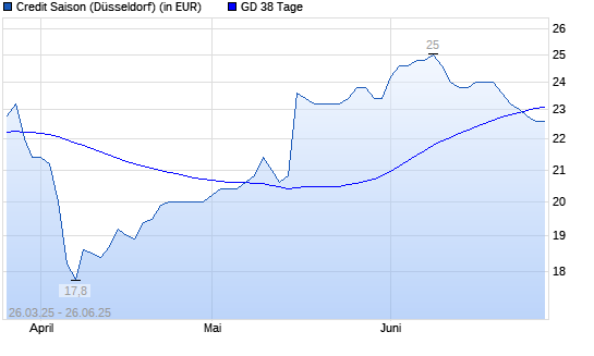 Credit Saison-Aktie unter 38-Tage-Linie