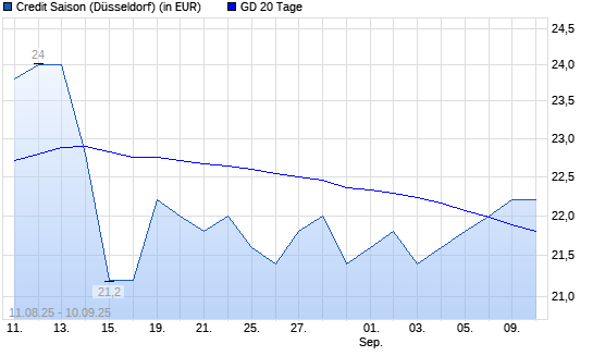 Credit Saison-Aktie über 20-Tage-Linie