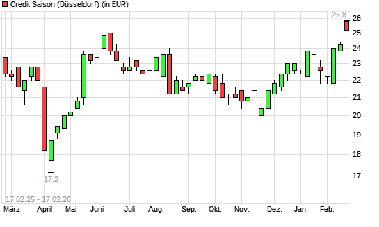Credit Saison-Aktie mit neuem 10-Jahres-Hoch