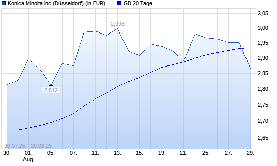 Konica Minolta-Aktie unter 20-Tage-Linie